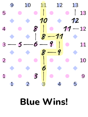 An example board in which blue wins
