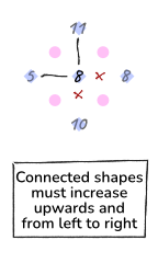 Connected shapes must increase upwards and from left to right
