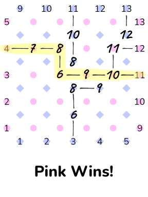An example board in which pink wins